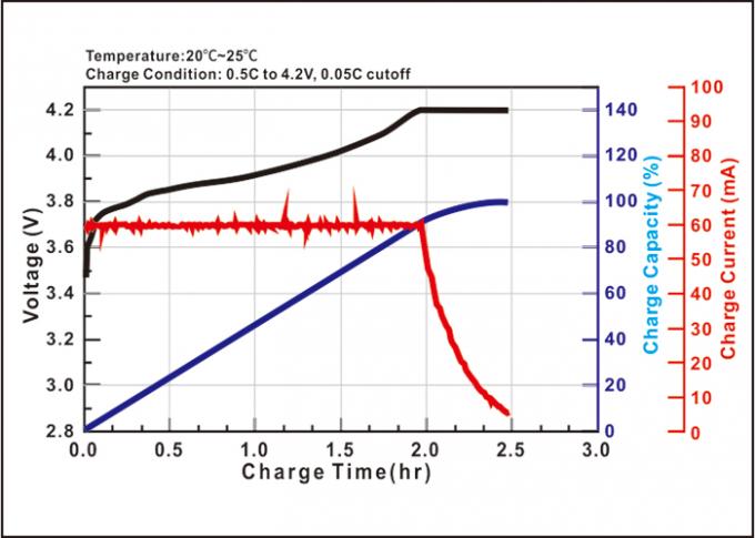 IOT装置のためのPCMそしてコネクターとの速い充満電池電池のパック3.7 V 720mah 460Wh/L 2
