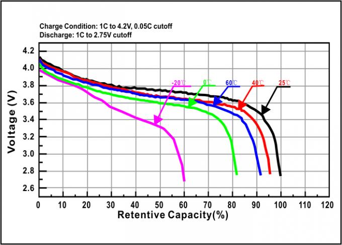 Lipolymer電池3.7V 2800mahの高エネルギー密度電池 1