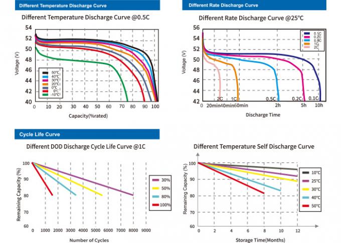 SOCの設計のMOTOMAの太陽エネルギーのリチウム電池48V 200Ah 1