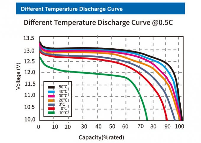 100%のDOD Lifepo4のリチウム電池は12.8V 50Ah長く4000回サイクル寿命をUPSのための 1